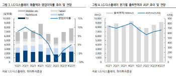 LG디스플레이, 2년 만에 적자…LCD 구조조정 필요-하이