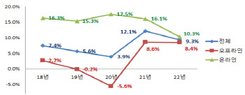 상반기 백화점 매출 18.4%↑…일상회복 ‘뚜렷’