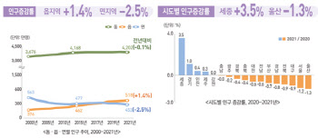 서울·경기·인천에만 2600만여명…수도권 쏠림 지속