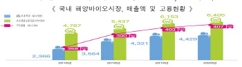 5년 후 해양바이오 시장 1.2兆 키운다…전용조사선 건조 추진