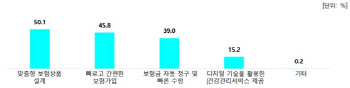 "개인정보 입력으로 보험료 간편청구" 보험사가 달라졌어요