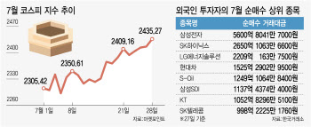 7부능선 넘었다지만 불안 여전…'車·IT·2차전지'로 방어