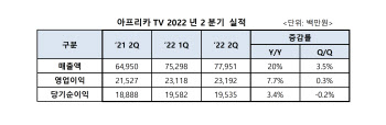 아프리카TV, 2분기 영업익 232억…전년비 7.7%증가