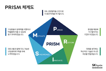 SK하이닉스, ESG 프레임워크 ‘PRISM’ 개발…중장기 전략 담았다