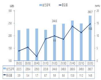 ‘일상회복에 지갑열렸다’ 2분기 카드승인액 281조…14.8%↑