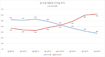 尹 대통령 취임 80일…지지율은 어떻게 28%까지 무너졌나