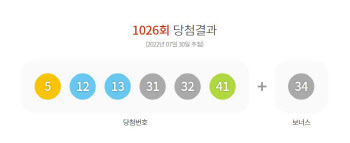 1026회 동행복권 로또 추첨 결과  ‘5·12·13·31·32·41’… 보너스 '34'