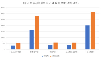 2분기 어닝시즌 반환점…인플레·환율에 희비