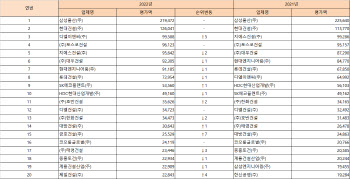 시공능력평가 9년째 1위 삼성…DL이앤씨 3위 안착