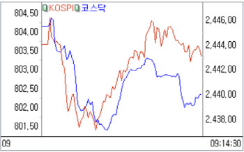 코스피, 美증시 강세에도 하락 출발…삼성전자 1%대↓