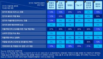  전기차·자율주행 생태계 M&A·투자 속속