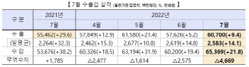 넉달째 무역적자 늪에 빠진 한국…대중 수출마저 '흔들'(종합)