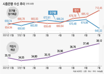 “주식보다 수익률 좋네”...올해 예ㆍ적금에 60조 쏠렸다