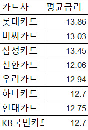  2금융권 4곳 대출 있다면, 카드론 이용 불가