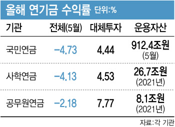 메말라가는 공적연금…국내 3대 연기금 마이너스폭 더 확대