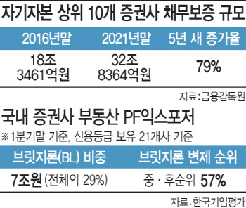 불어난 증권사 PF…부동산 위축에 '조마조마'