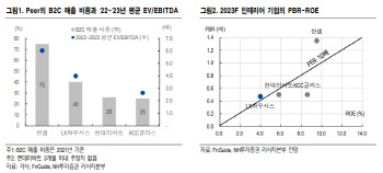 LX하우시스, B2B 매출 긍정적·고마진 제품 비중 확대-NH