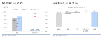 롯데칠성, 2Q 실적 기대치 상회…주가 하락 우려 과도-유안타