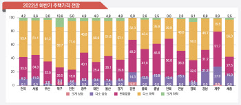 공인중개사 58% "올 하반기 집 값 하락할 것"