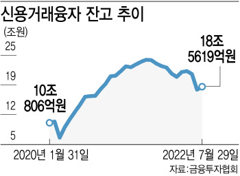 반대매매 공포 잊은 개미…빚투 한 달 새 7000억 증가