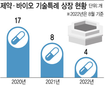 바이오株 투심 양극화…형님 주가 오르는데 아우들 상장 문턱서 쓴맛