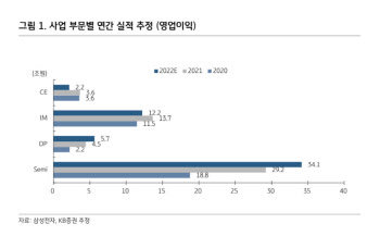 삼성전자, 낸드 경쟁력 부각…올해 영업익 5.8% 증가 -KB