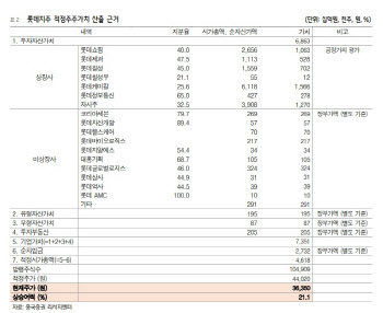 롯데지주, 롯데칠성 편입 효과에 고른 실적회복 전망-흥국