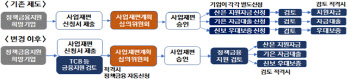 산업부-금융위, 사업재편 기업 금융 원스톱 지원한다