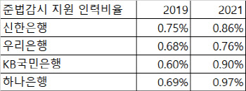 시중은행 준법감시 인력, 당국 권고 1%에도 못미쳐