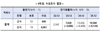 내년 4월 택배용 소형 경유차 제한…“무공해차 전환 지원강화”