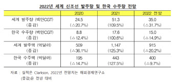 수은 "올해 조선 수주량 15% 감소 전망"