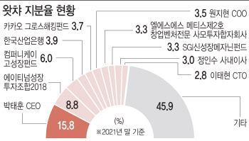 왓챠 기업가치 '뚝뚝'…원매자들 '절호의 기회' 예의주시