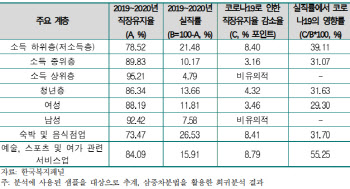 “코로나19, 저소득층·여성·청년 일자리 더 타격"