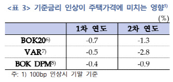 기준금리 1%p 올리면 2년 뒤 집값 2.8%↓…한은 "'세종'이 가장 위험해"