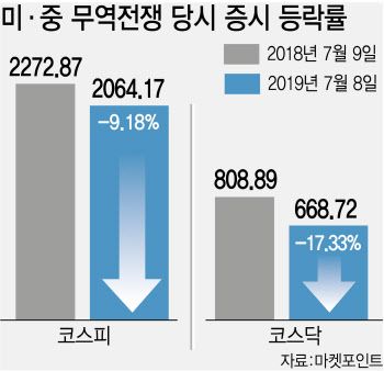 펠로시發 미·중 갈등 덮친 코스피…4년전 증시 보니