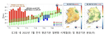 때이른 폭염과 비가 적었던 7월