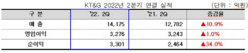 '전자담배 점유율↑'…KT&G, 2Q 매출 1.4조원