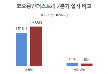 코오롱인더, 2분기 패션·산업자재 성장했으나…화학 부진에 이익 감소(종합)