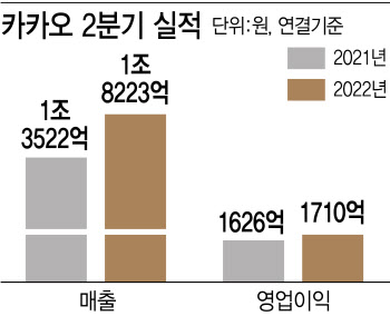 하루에 7% 뛴 카카오…'국민주' 네이버·카카오의 부활?