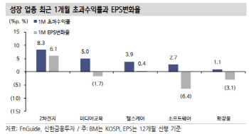 "베어마켓 랠리 10월 전까지…성장주·모멘텀株 단기 대응"