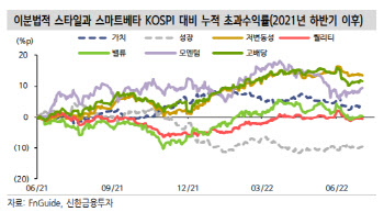 “주식시장 변동성 완화…성장주 모멘텀에 주목”