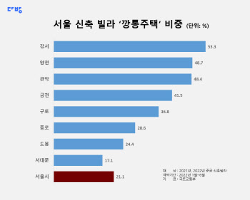 상반기 서울 신축 빌라 전세 거래 5건 중 1건 `깡통 주택`…강서구는 절반 이상