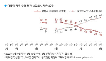 ‘5세 취학 논란’에 尹 지지율 24%…전주比 4%p ‘뚝’