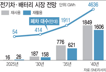 "中 성장 전에 선점"…배터리 3사, 북미 이어 유럽 공략 강화