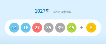 1027회 로또 1등 ‘14·16·27·35·39·45’…보너스 번호 '5'