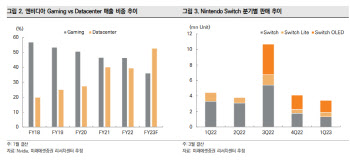 게임기가 안 팔린다, 엔비디아에 낀 먹구름 