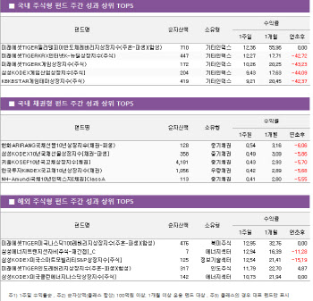 기술주 반등에 우마무스메 인기…반도체·게임 펀드 '쑥'