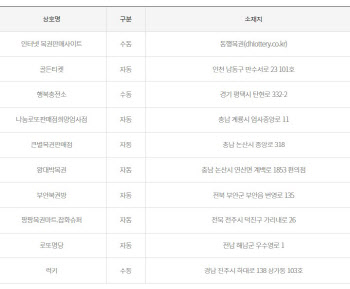 로또 1027회 1등 10명, 24억씩...충남서 '대박'