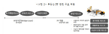 보험연구원 “보험사 PF 대출 42조…금리상승 땐 위험”