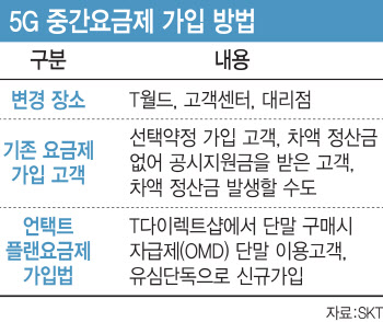 SKT 중간요금제로 바꿨더니…선택약정 했어도 위약금 없이 이동 가능